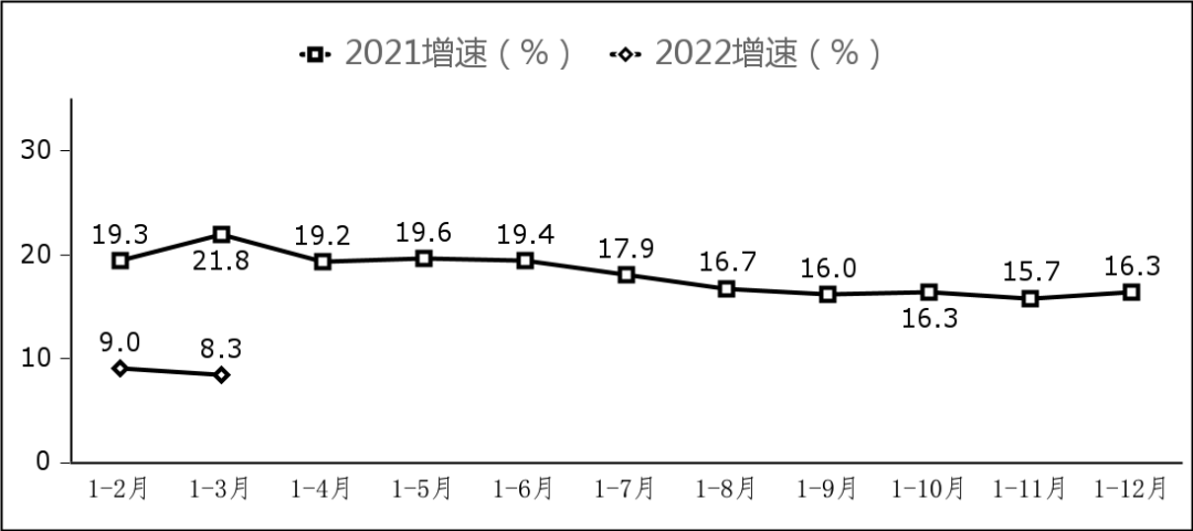 图7 副省级中心城市软件业务收入增长情况