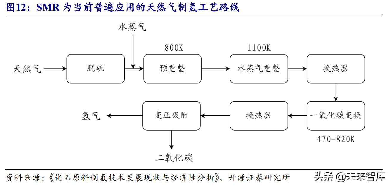 天然气水蒸气重整制氢(smr)目前为国内外普遍采用的天然气制氢工艺