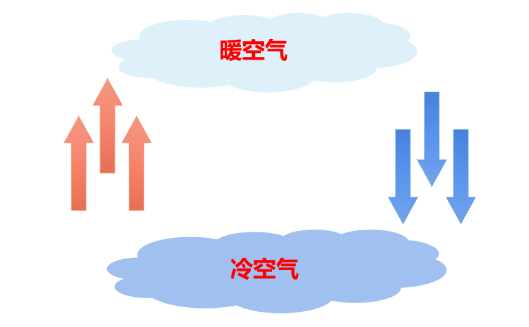 更明显,因为热空气密度低,在上层飘着,而冷空气下沉到了人活动的区域