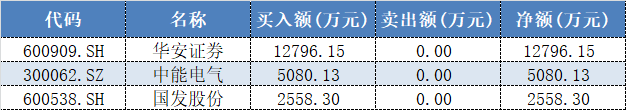 表格：光大证券佛山绿景路4月25日龙虎榜买卖情况