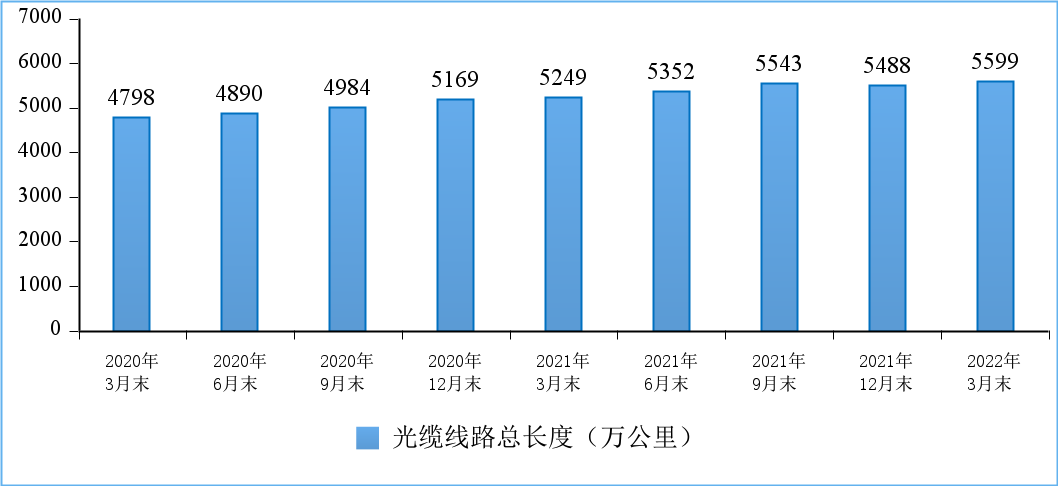 图9 光缆线路总长度发展情况