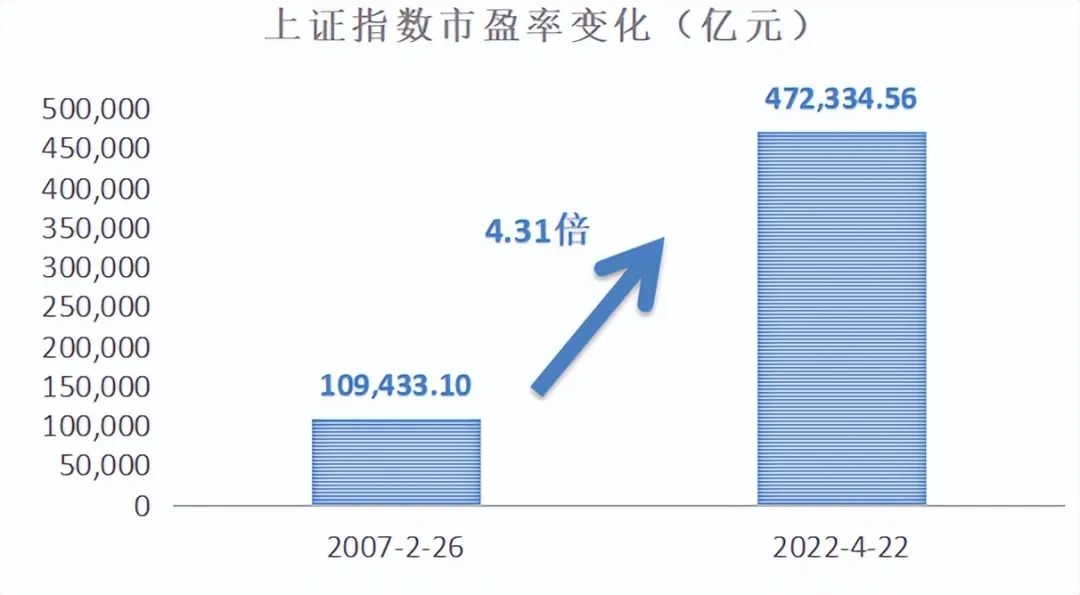 数据来源：WIND，数据统计区间：2007.2.26-2022.4.22