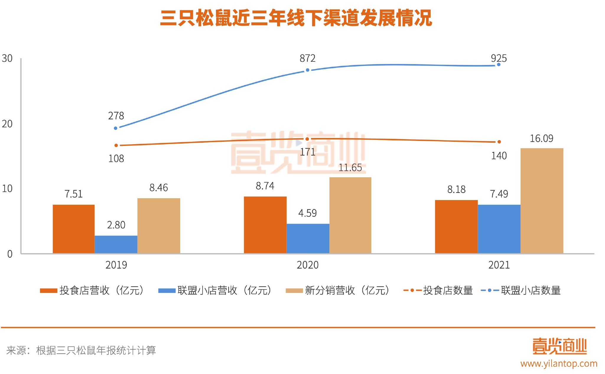 转型中的三只松鼠蓄力深蹲待时而跃