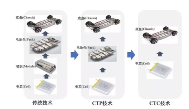 CTC对比CTP，二者有什么不一样？技术升级还是技术革新？