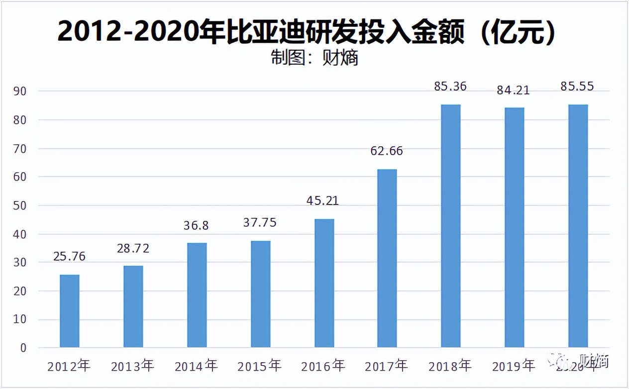 2018-2020年,比亚迪的研发投入均超过80亿元.