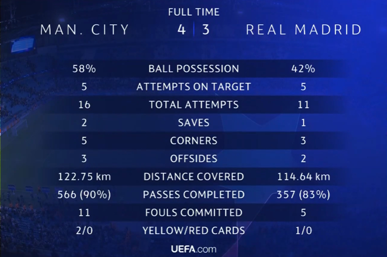 欧冠半决赛首回合,曼城总比分4-3战胜皇马……|欧冠半决赛|皇马|曼城_