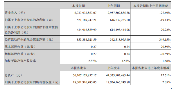 受思摩尔国际拖累 亿纬锂能一季度净利同比降19.43%