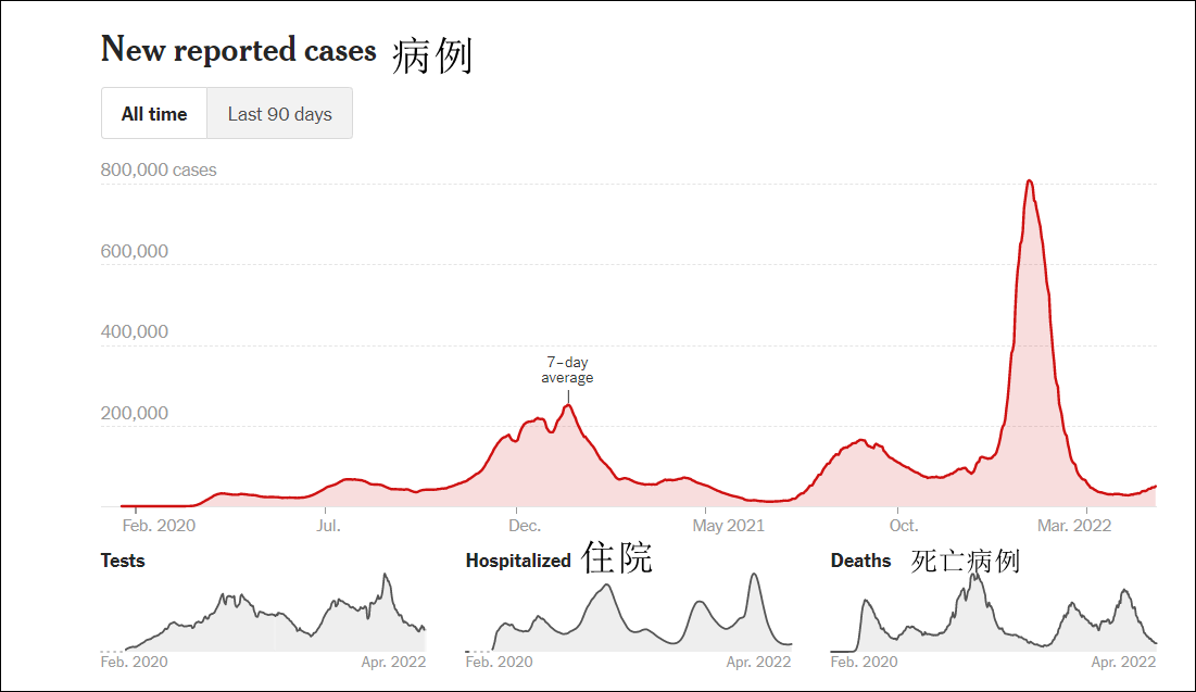 美国新增新冠病例、住院及死亡病例人数。图自《纽约时报》