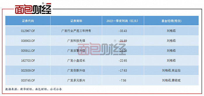 图5:刘格菘旗下基金2022年一季度盈亏情况
