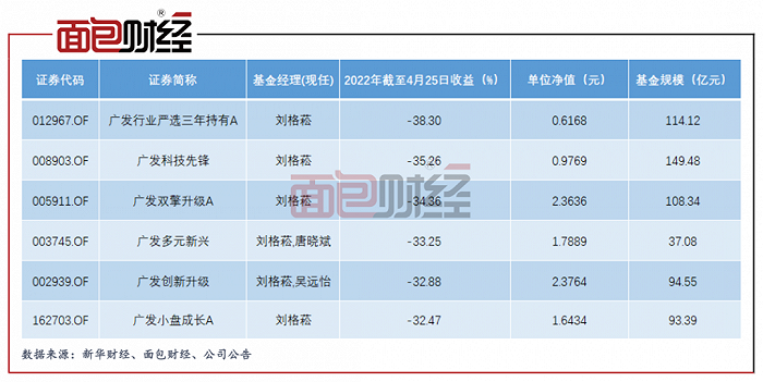 图4:刘格菘管理产品2022年以来的收益情况