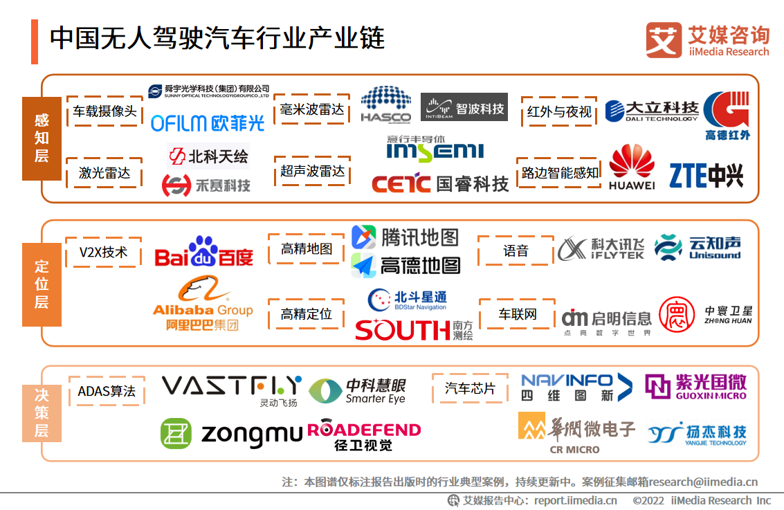从投融资链条看,无人驾驶汽车行业的产业链相当完整,从感知层,定位层
