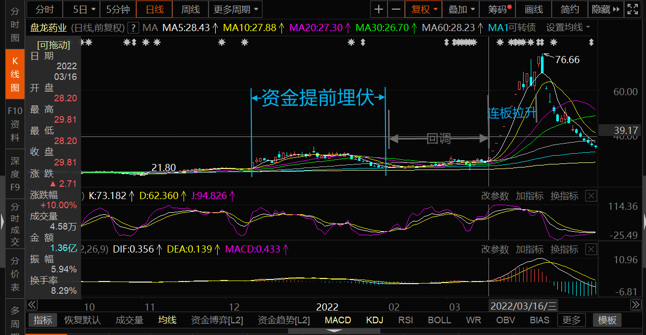 盘龙药业股价走势图。图片来源：东方财富