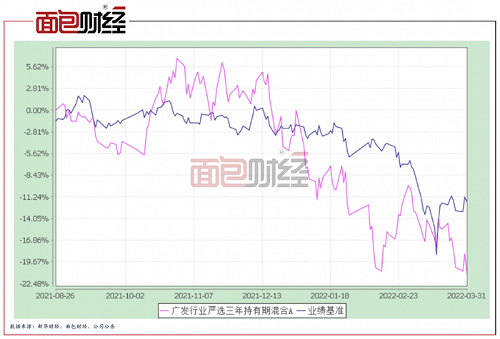 图2:广发行业严选三年持有期混合A与业绩基准的业绩表现对比