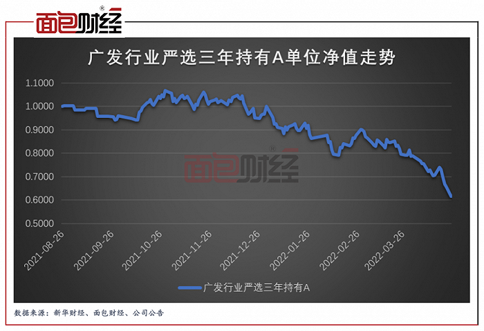 图1:广发行业严选三年持有期混合A成立以来的净值走势