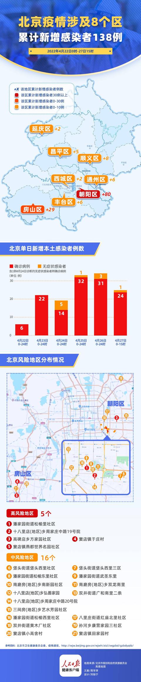 北京6天新增138例本土感染者，学生46例，婚宴6例休闲区蓝鸢梦想 - Www.slyday.coM