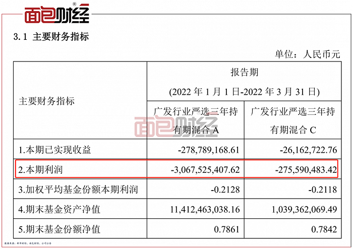 图3:2022年一季度广发行业严选三年持有期混合盈亏情况