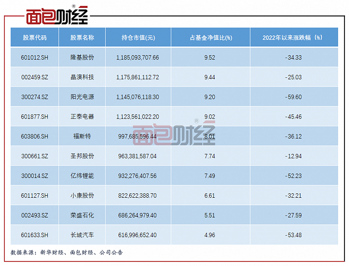 图6:2022年一季度末广发行业严选三年持有期混合前十大持仓及股价涨跌幅
