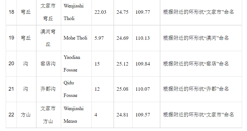 我国拿下天问一号火星着陆区附近 22 个地理实体命名休闲区蓝鸢梦想 - Www.slyday.coM