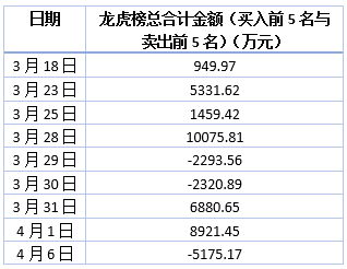 盘龙药业龙虎榜金额统计。制图：陈慧东