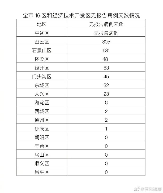 北京4月26日新增本土确诊病例31例、无症状感染者3例休闲区蓝鸢梦想 - Www.slyday.coM