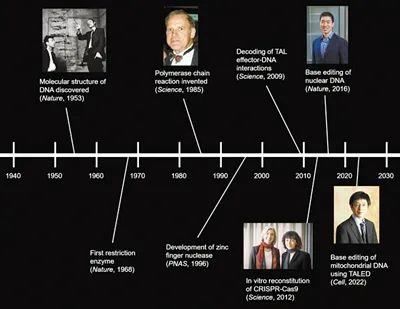 生物技术重大发现的历史时间表。图源：韩国基础科学研究所