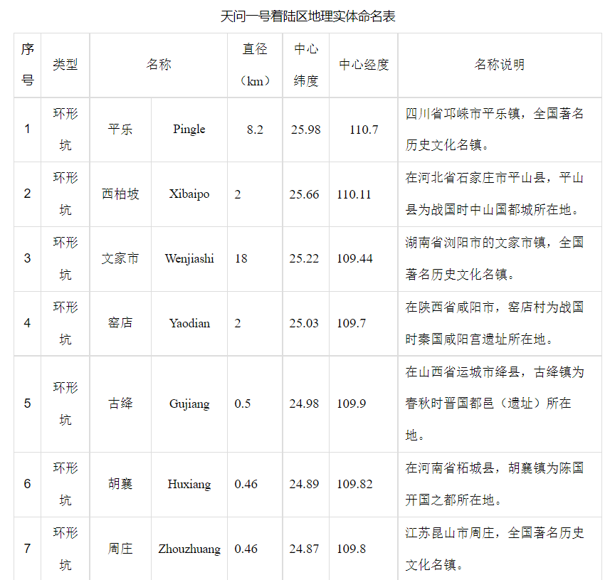 我国拿下天问一号火星着陆区附近 22 个地理实体命名休闲区蓝鸢梦想 - Www.slyday.coM