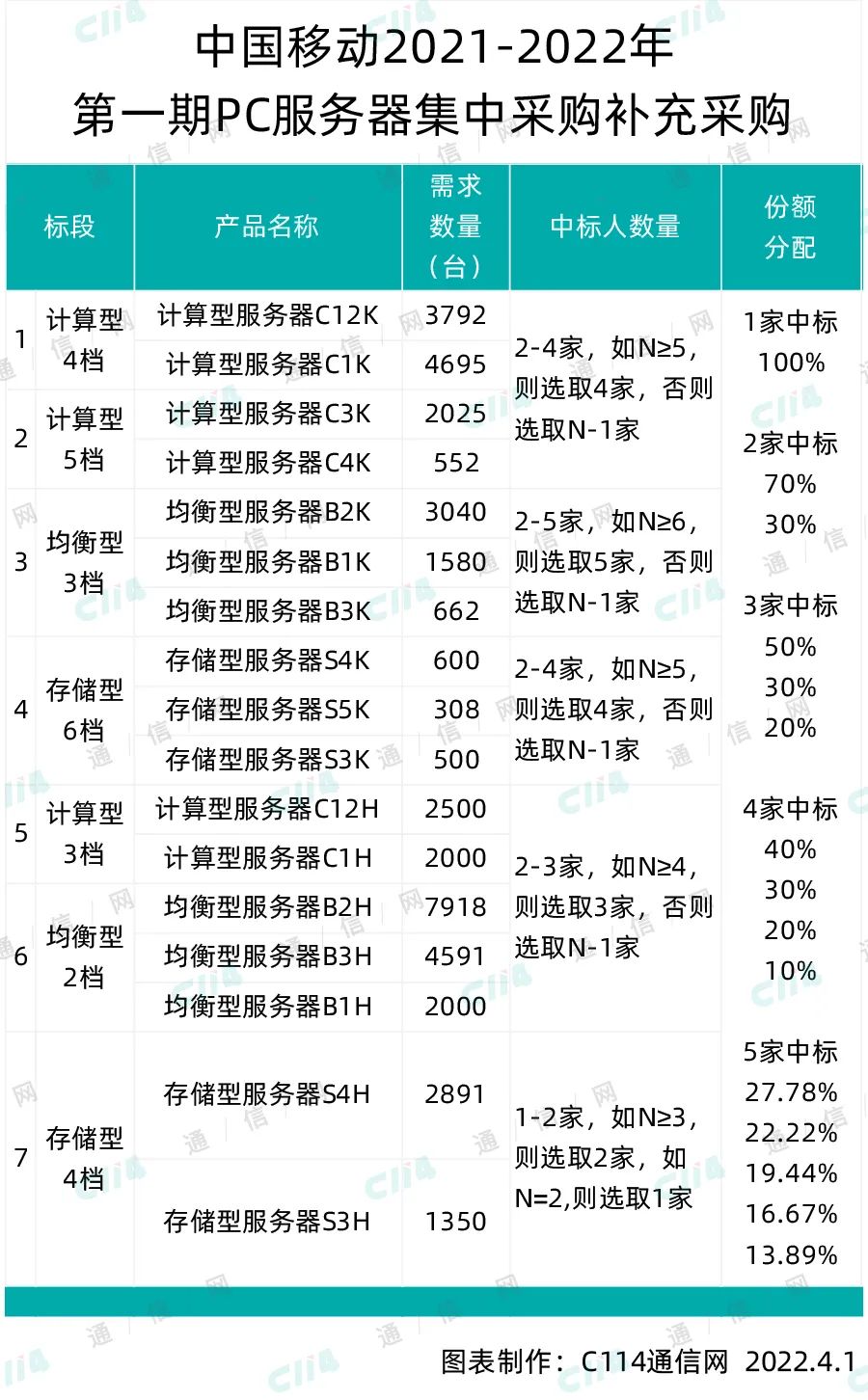 中国移动PC服务器补采部分标包开标：20亿大单，中兴、新华三等4家中标