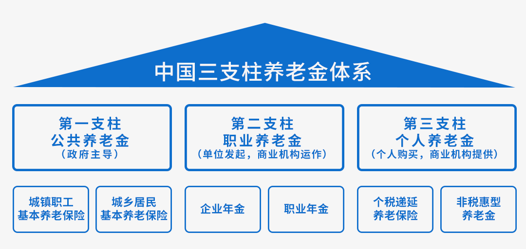首次提出三支柱概念框架,成为目前全球养老金主流模式