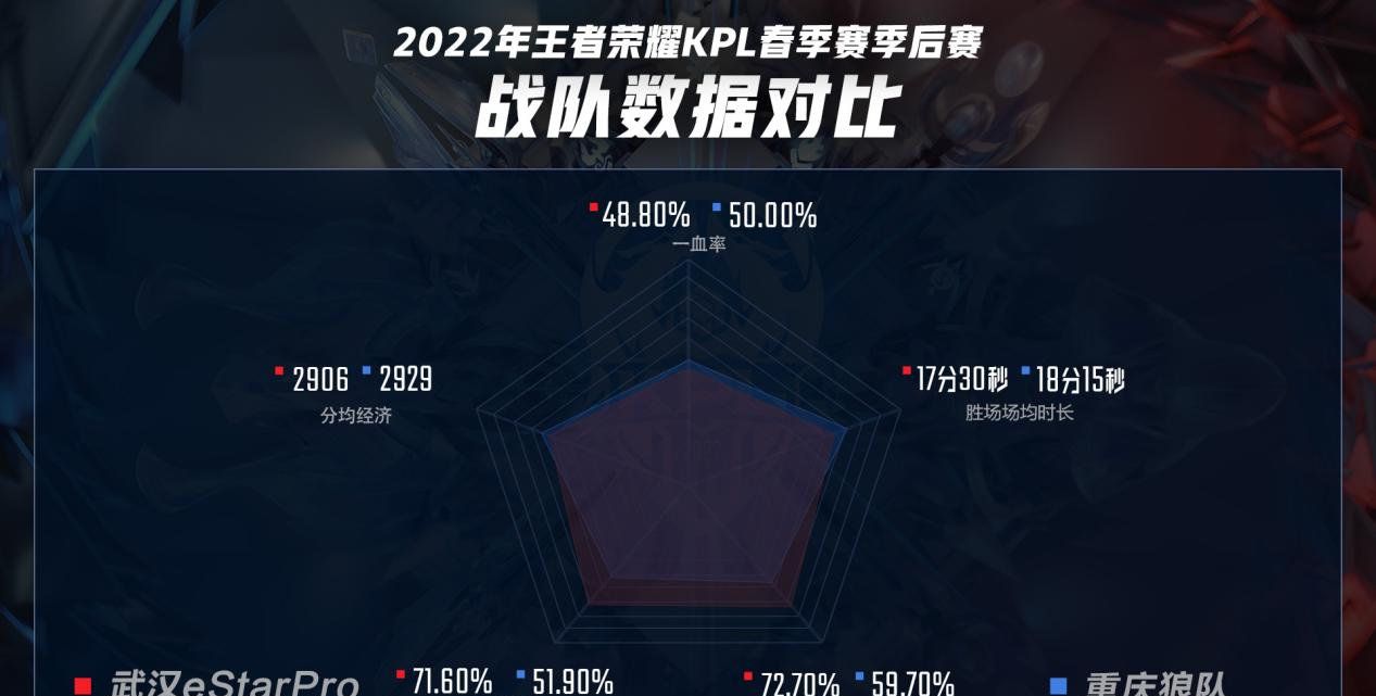 北望天狼欲摘星,胜者组决赛武汉eStarPro迎战重庆狼队休闲区蓝鸢梦想 - Www.slyday.coM 北望天狼欲摘星,胜者组决赛武汉eStarPro迎战重庆狼队休闲区蓝鸢梦想 - Www.slyday.coM