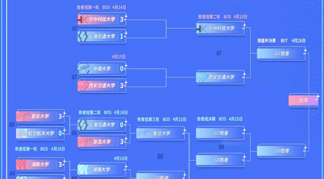 西安交大获得摘星杯冠军，教练北笙表示自己躺赢，赛后恋恋不舍休闲区蓝鸢梦想 - Www.slyday.coM
