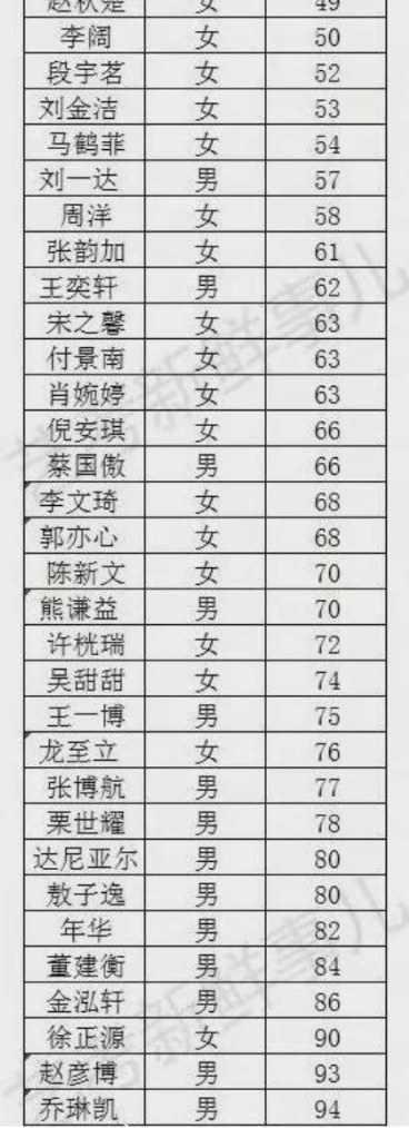 北电表演专业合格名单曝光，时代少年团宋亚轩贺峻霖严浩翔均落榜休闲区蓝鸢梦想 - Www.slyday.coM