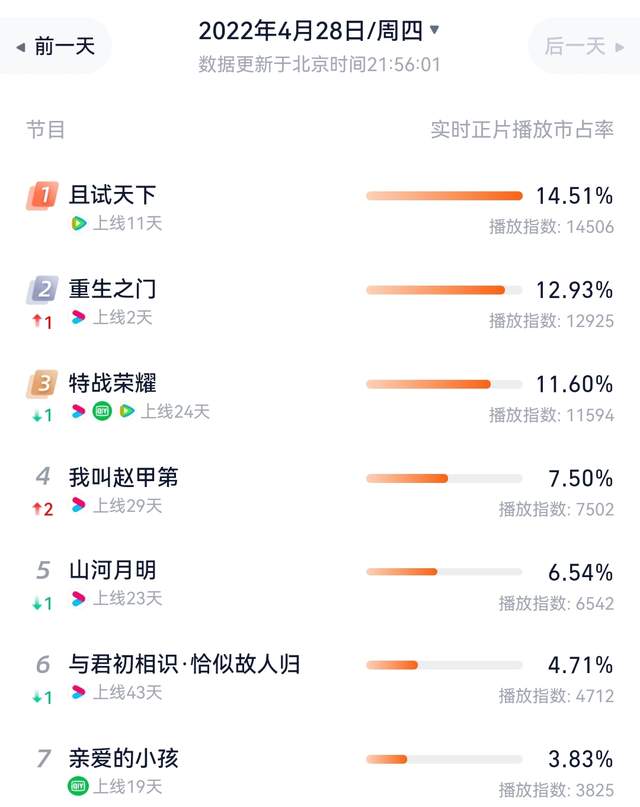 热度第二，挑不出毛病，王俊凯、张译的《重生之门》凭啥这么横？休闲区蓝鸢梦想 - Www.slyday.coM