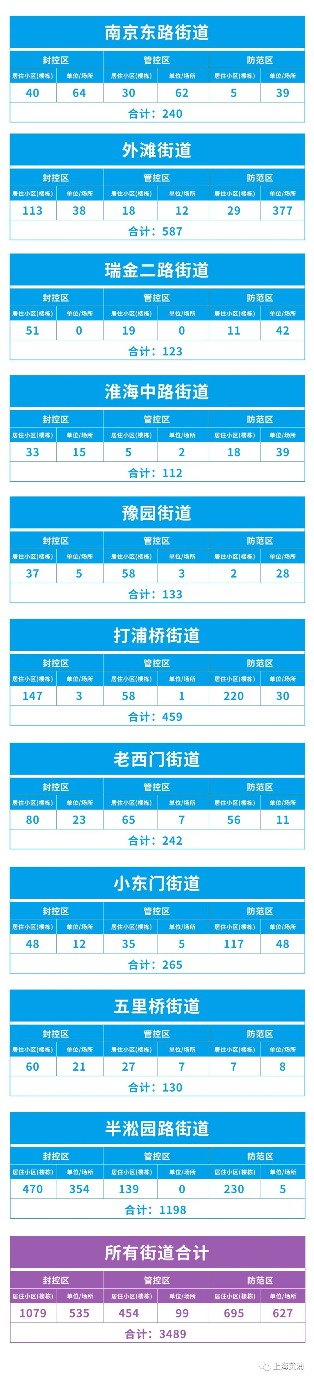上海黄浦区最新“三区”划分情况公布