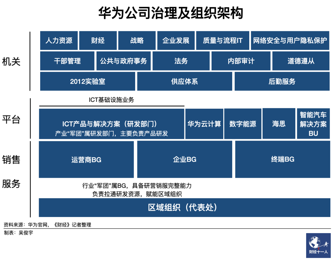 华为销售组织结构图图片