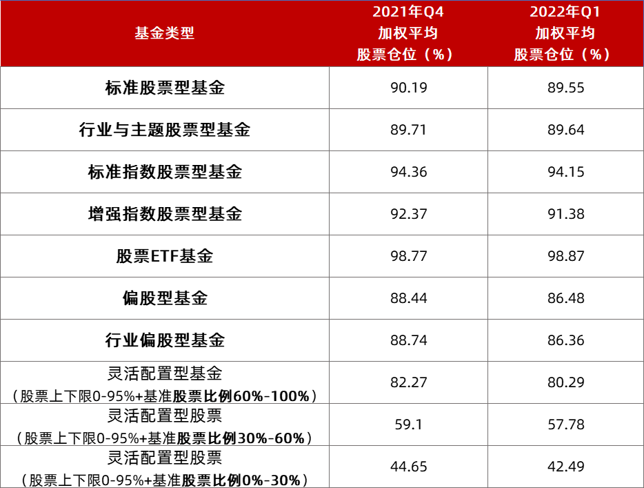 数据来源：中国银河证券基金研究中心，截至2022/3/31
