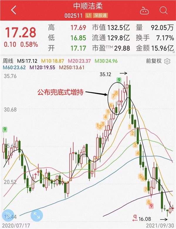 星期六急了董事长呼吁员工兜底式增持中顺洁柔股民这剧本我熟
