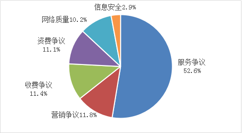 图1电信服务百万申诉率情况