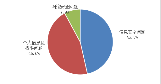 图3不良手机应用投诉情况