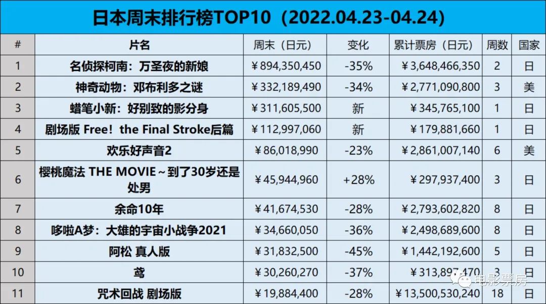 票数据名侦探柯南新剧场版轻松蝉联日本冠军蜡笔小新开画第三