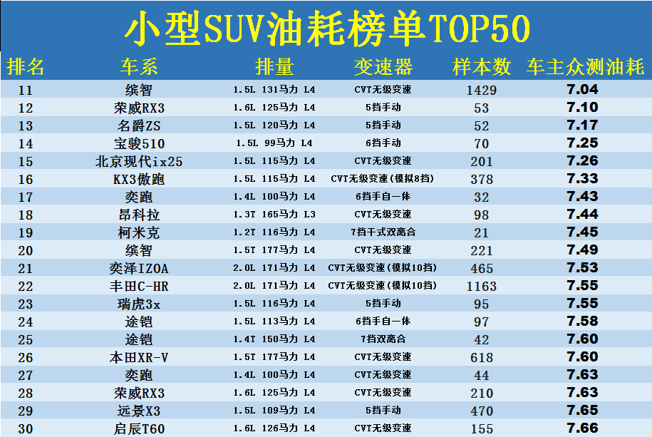 小型suv油耗排名top50前六名不到7l缤智第11名爵zs上榜