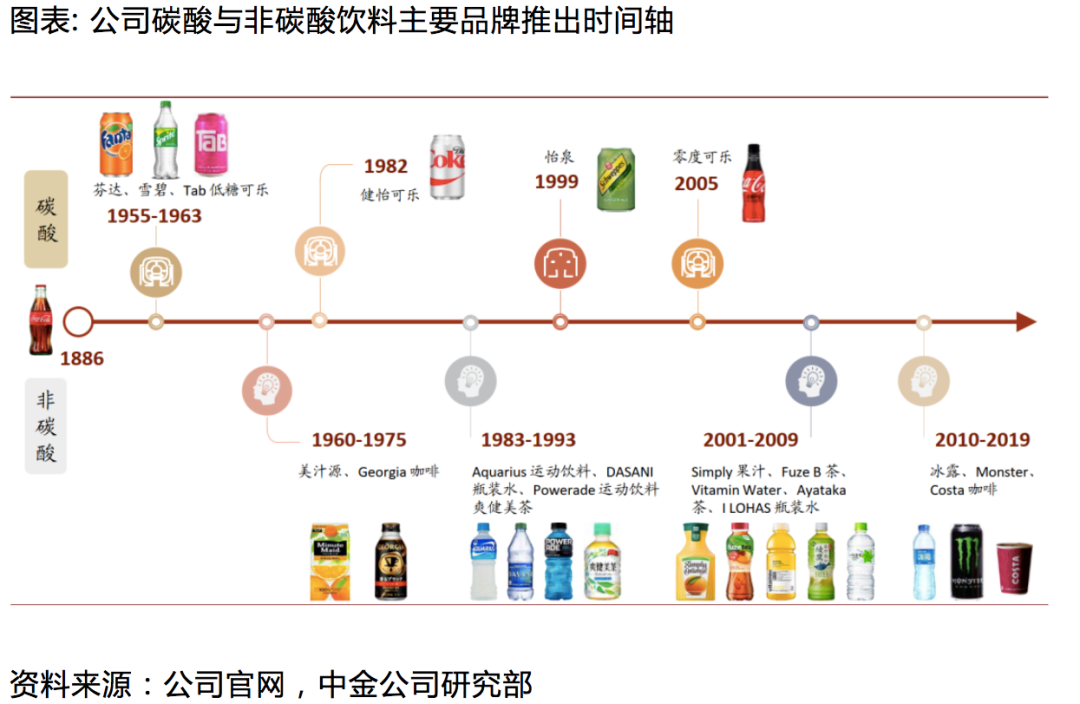 图:可口可乐主要产品上市时间轴,来源:网络