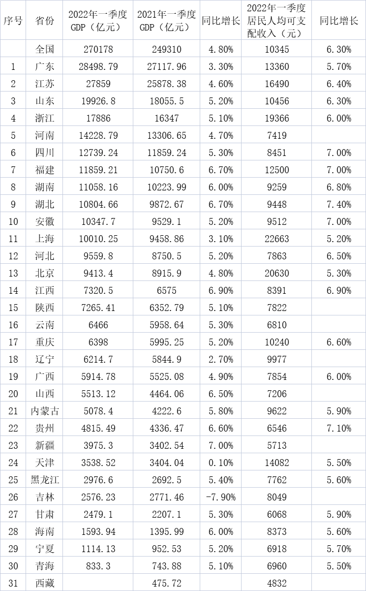 30个省份公布的2022年一季度GDP数据及国家统计局公布的31个省份居民人均可支配收入 　　数据来源：各省统计局、国家统计局，制图：澎湃新闻