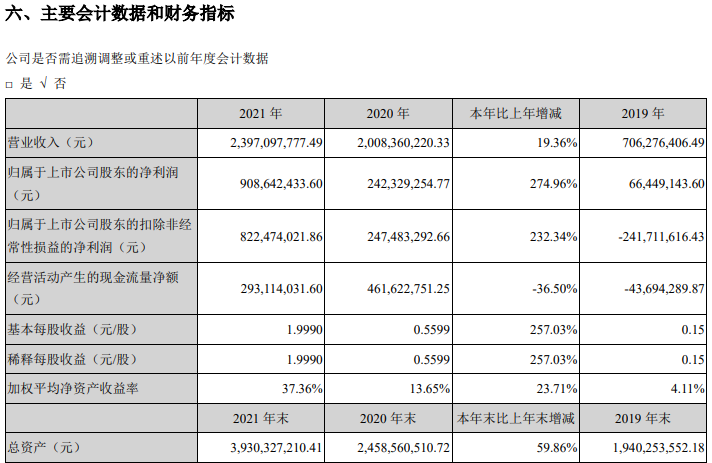 “九安医疗一季度净利143亿元暴增375倍 营收增长66倍