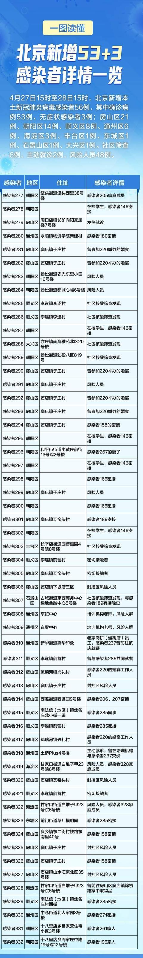 北京新增47例本土确诊2例无症状 4月29日北京疫情最新消息今天 北京56例感染者详情一览 7人涉婚宴休闲区蓝鸢梦想 - Www.slyday.coM