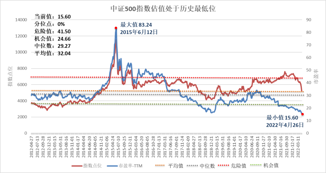 数据来源:Wind,截至2022年4月26日。