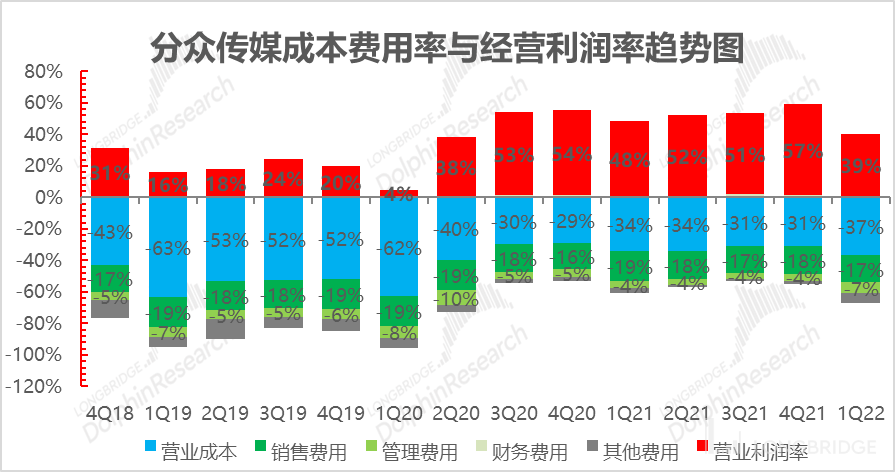 一季度營業稅費開支上,從 2022 年起,文化建設費徵收從免徵到減半徵