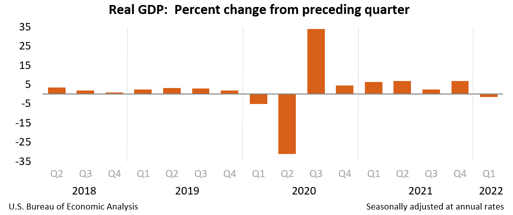 美国一季度GDP增速