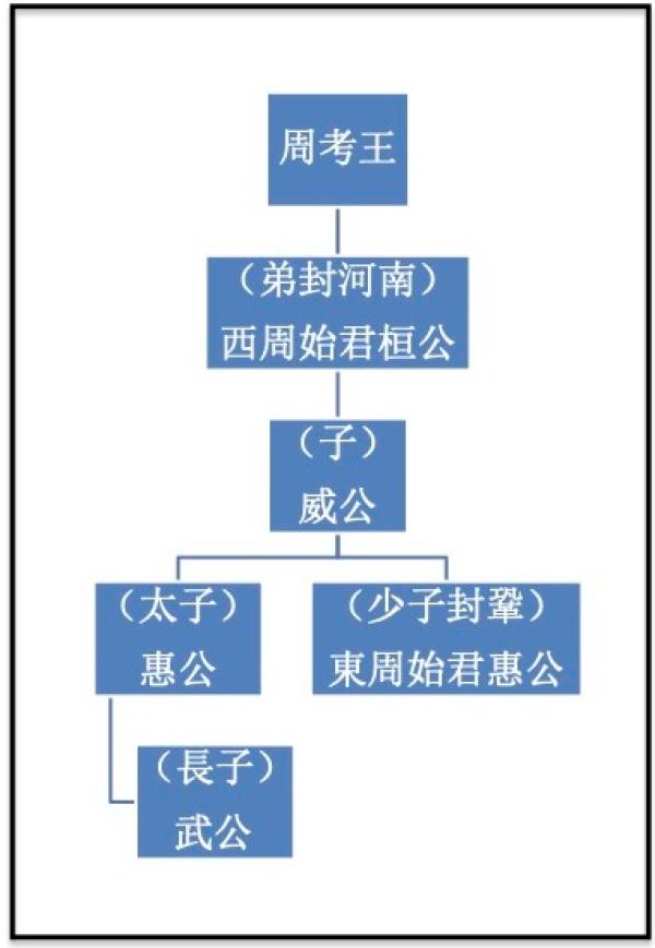 西东二周世系图