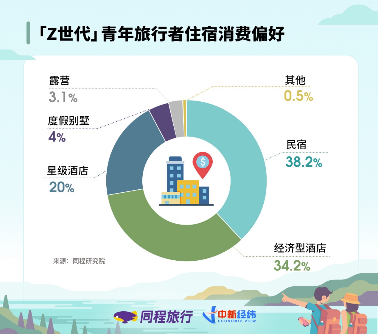 同程旅行与中新经纬联合发布z世代青年旅行消费报告