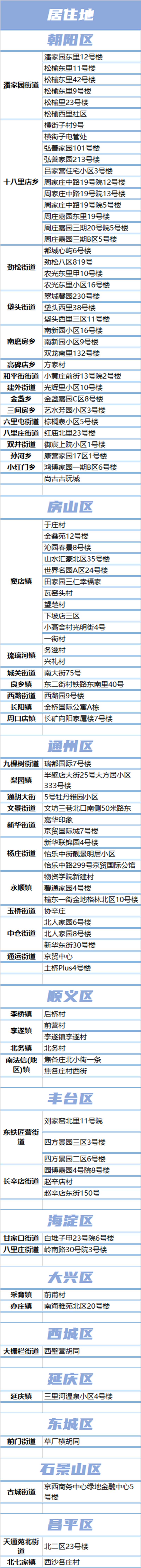 北京本轮疫情累计报告228例感染者 居住地工作地一览
